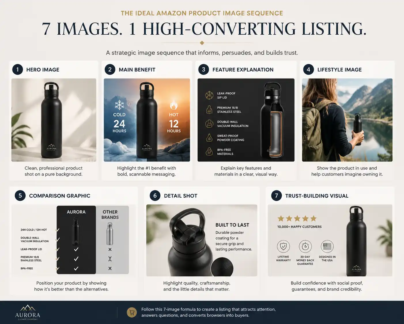 Promotional graphic for "THE IDEAL AMAZON PRODUCT IMAGE SEQUENCE" featuring a 7-image formula (Hero Image, Main Benefit, Feature Explanation, Lifestyle Image, Comparison Graphic, Detail Shot, Trust-Building Visual) with "AURORA LEGACY STYLING" branding, benefits (Built to Last, 10,000+ Happy Customers, Lifetime Warranty, 30-Day Money Back Guarantee, Designed in the USA), arranged in a dense informational layout.
