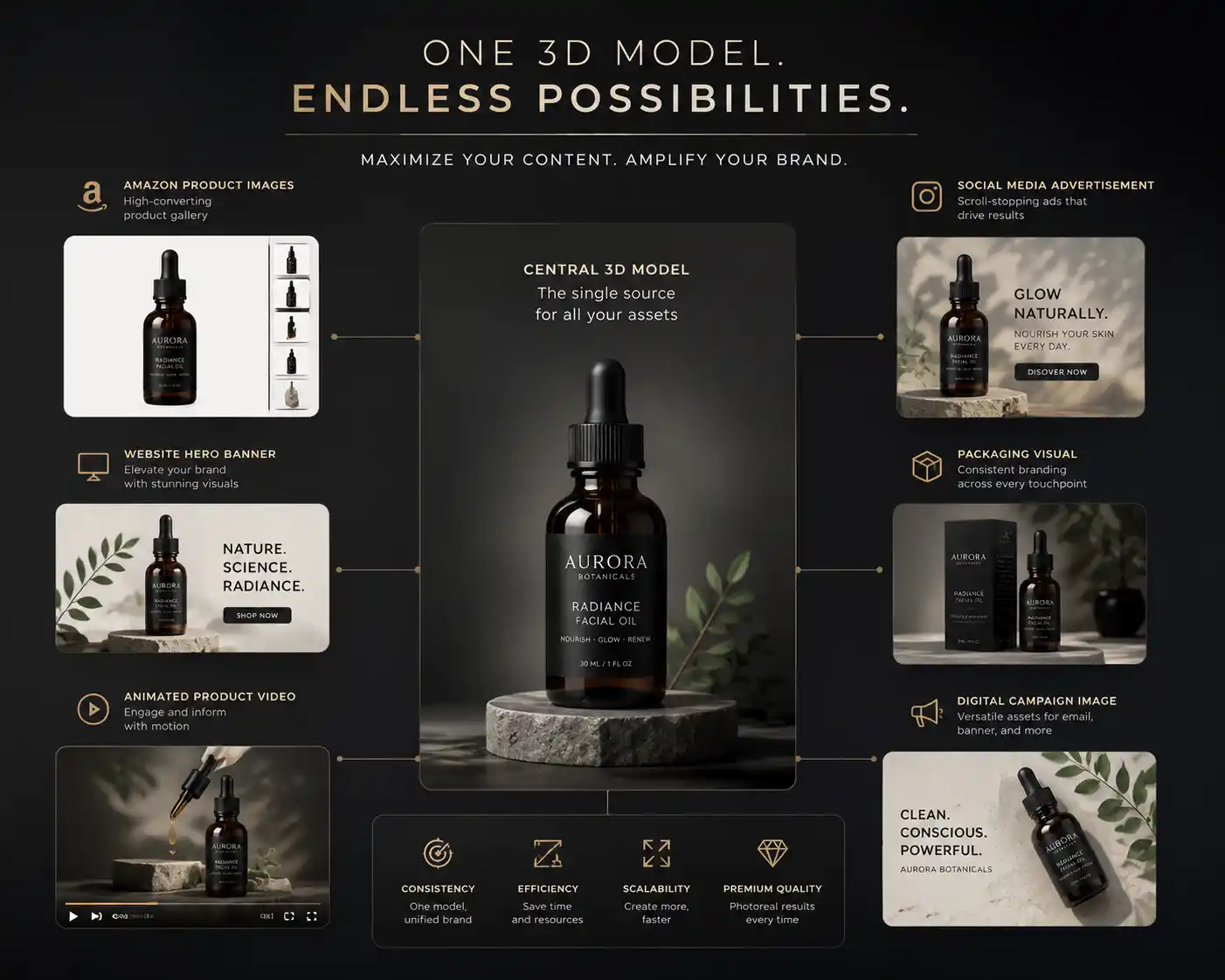 Brand marketing collage for "AURORA BOTANICALS RADIANCE FACIAL OIL" featuring "ONE 3D MODEL. ENDLESS POSSIBILITIES." with labeled applications including Amazon product images, social media ads, website hero banner, packaging visual, animated product video, digital campaign image, and key benefits (Consistency, Efficiency, Scalability, Premium Quality), arranged in a dense multi-platform promotional layout.